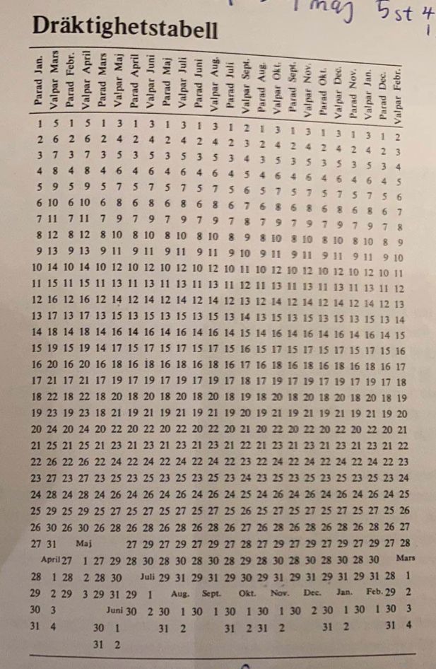 Dräktighets tabell